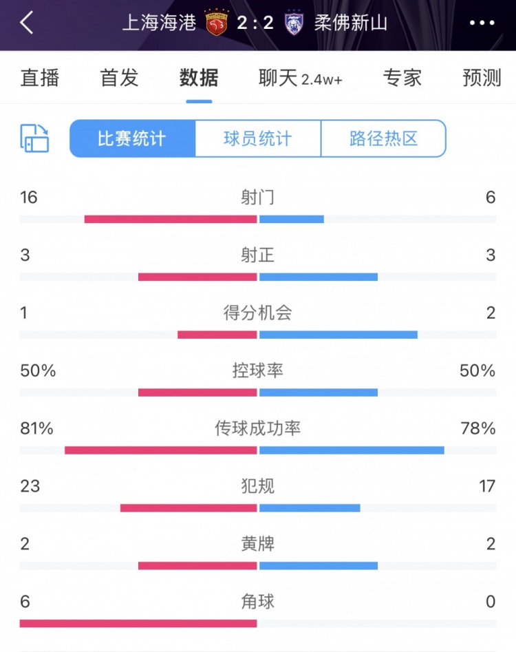 得势不得分？热区图显示上海海港基本围着柔佛新山的禁区踢